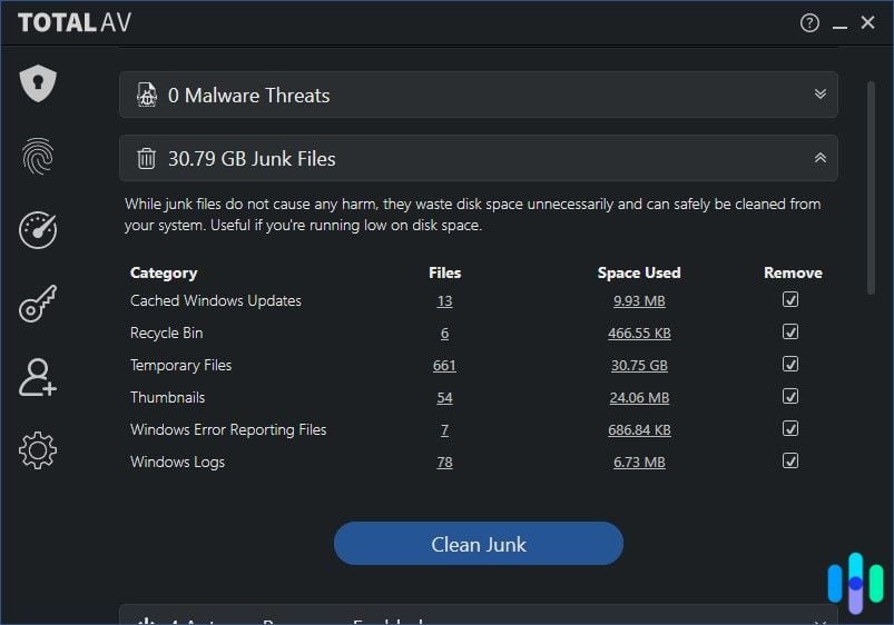 We got these results after running a Smart Scan with TotalAV TotalAV’s system tune-up feature cleared over 30 GB of junk files from our gaming PC.