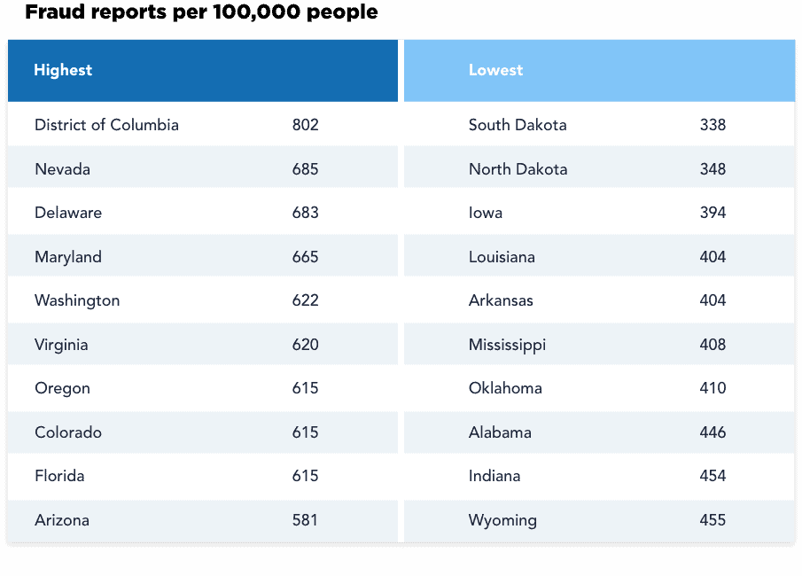 Fraud reports per 100,000 people Fraud reports per 100,000 people